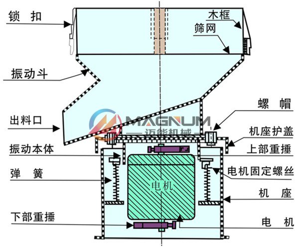 乳膠漆過濾振動(dòng)篩結(jié)構(gòu)圖