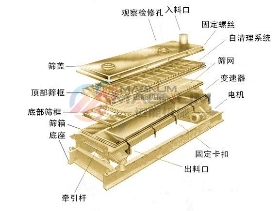 平面回轉(zhuǎn)往復(fù)分級篩分機(jī)結(jié)構(gòu)圖