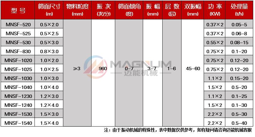 復合肥直線振動篩技術(shù)參數(shù)